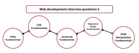 Essential Web Development Interview Questions