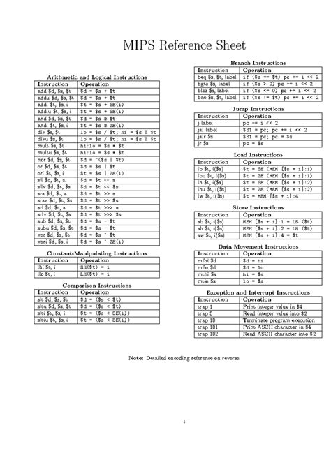 Mipsreference - mips - MIPS Reference Sheet Branch Instructions ...