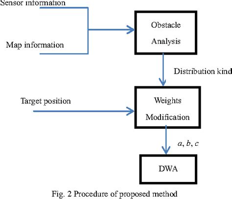 Image result for Dynamic Window Approach Algorithm