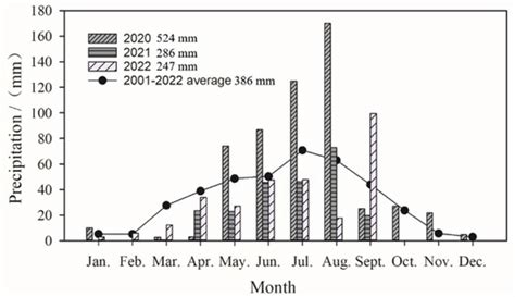 Long-Term Conservation Tillage Increases Yield and Water Use Efficiency ...