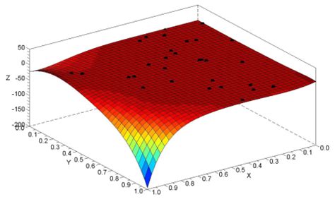 Image result for Examples of Surface Fitting Using MATLAB