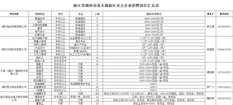 邢台123：不错，都是浙江的好企业！1057个岗位，年薪最高12万！