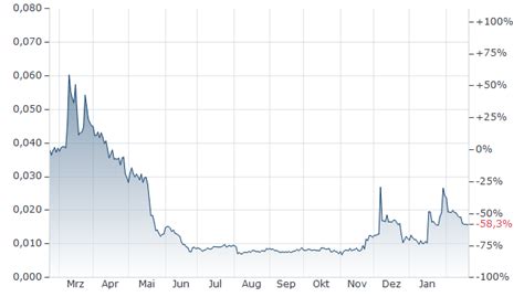 Moeda Loyalty Points Kurs | Moeda Loyalty Points-Euro | MDA/EUR ...