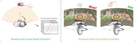 Image result for Audio and Visual Spatial Development