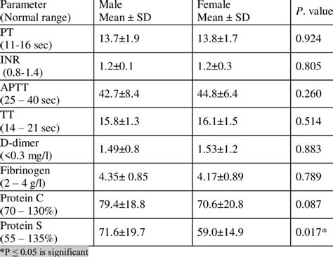Image result for Coagulation Profile Normal Values