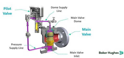 Image result for Pilot Valve Installation