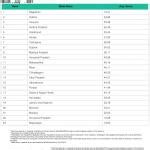 Monthly(July) State Ranking of Odisha in the DVDMS | Odisha State ...