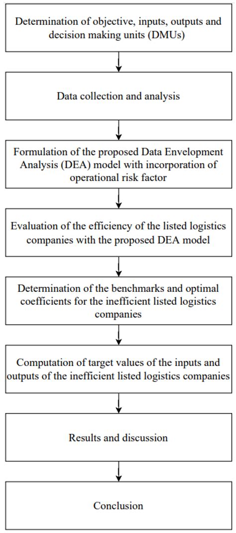 Performance Evaluation of the Efficiency of Logistics Companies with ...