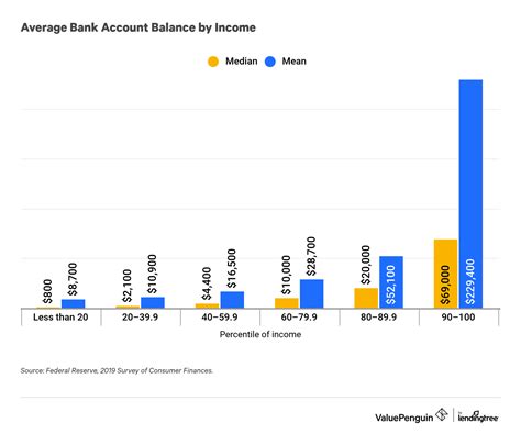 Average U.S. Savings Account Balance: A Demographic Breakdown ...