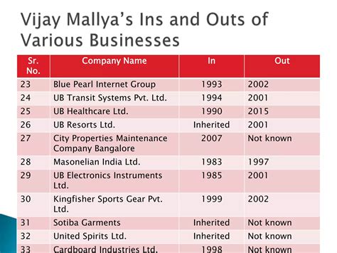 Companies Owned By Vijay Mallya