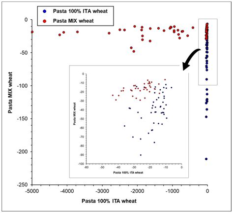 Rapid Authentication of 100% Italian Durum Wheat Pasta by FT-NIR ...