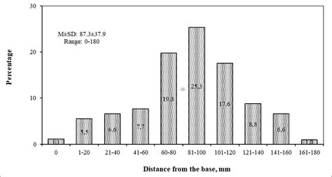 Image result for Egg Distribution Java Source Code