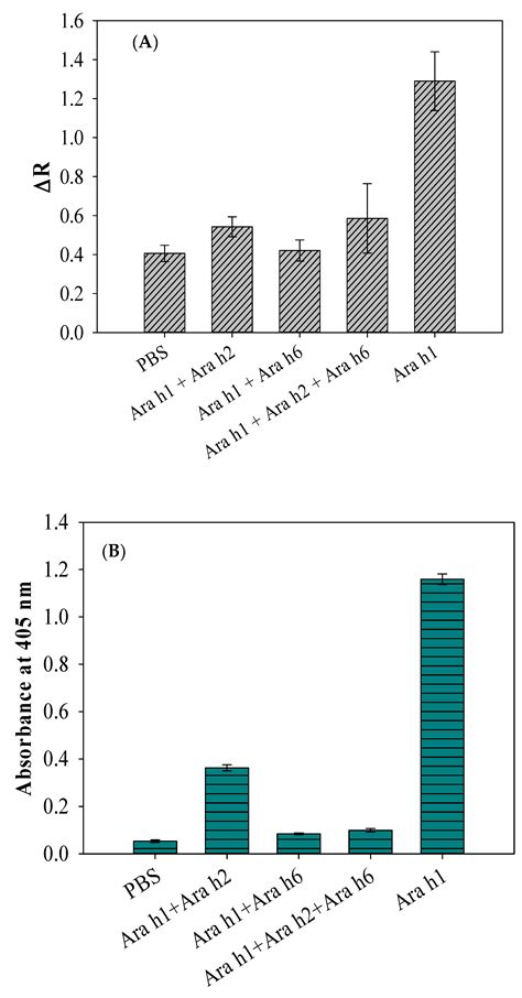 Significant Effect of Sample Pretreatment on Ara h1 Extraction and ...
