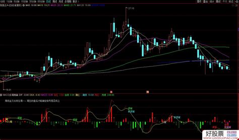 通达信MACD多周期确认副图指标 源码 附图 - 通达信公式下载 - 好股网