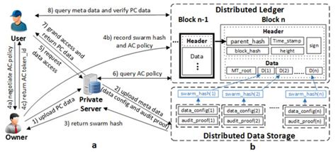 SAUSA: Securing Access, Usage, and Storage of 3D Point CloudData by a ...