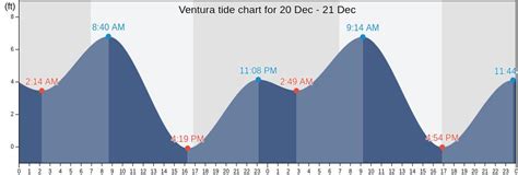 Ventura, CA Tide Charts, High & Low Tide Table, Fishing Times | US