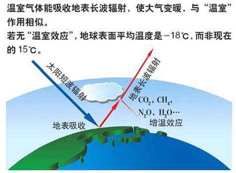 温室效应 的图像结果