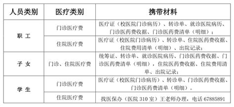 校医院关于报销2019年上半年医药费的通知-中国地质大学(武汉)财务处