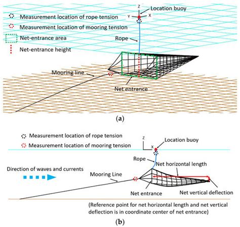 Response Prediction and Monitoring Feasibility of a Stow Net System ...