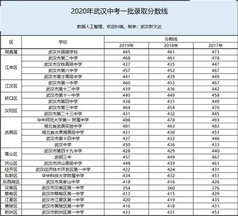 刚刚，2020年武汉市第一批次省示范高中学校录取分数线出炉 - 知乎