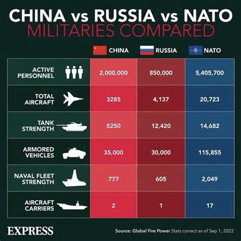 China vs Russia vs NATO : r/Infographics