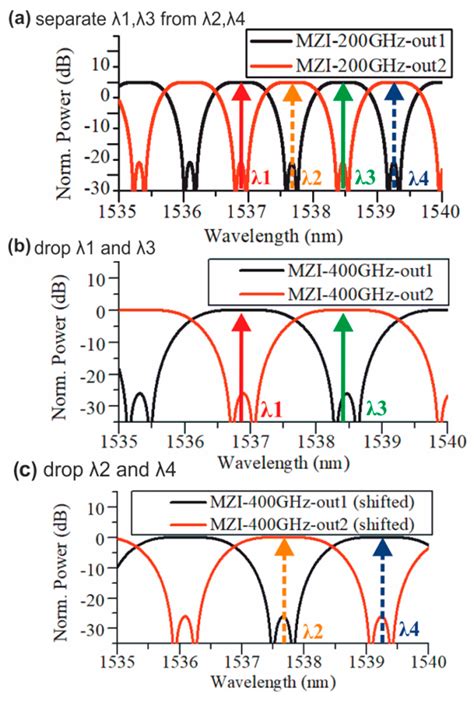 A 5G C-RAN Optical Fronthaul Architecture for Hotspot Areas Using OFDM ...