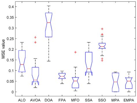Training Feedforward Neural Networks Using an Enhanced Marine Predators ...