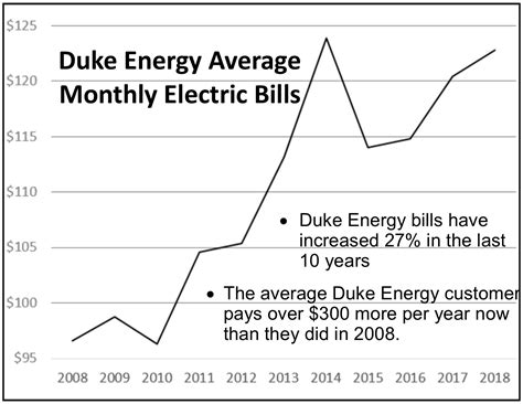 Duke Energy Rate Hike (2020) | Citizens Action Coalition
