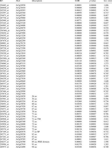 Image result for Encode Protein