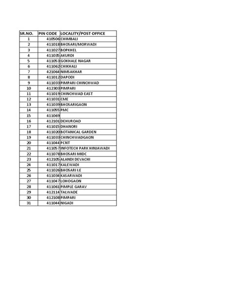 Pin Code List 的图像结果