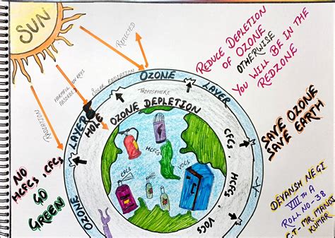 Ozone Layer Depletion Diagram Kids