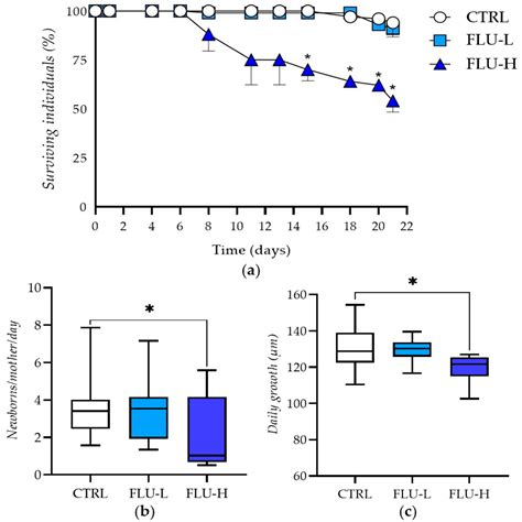 An In Vivo Whole-Transcriptomic Approach to Assess Developmental and ...