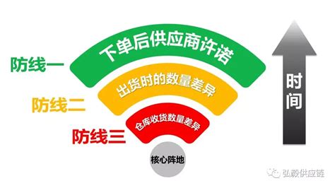 如何制定企业合规管理的三道防线 - 知乎