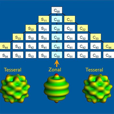 Image result for Spherical Harmonics Tutorial
