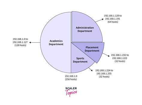 Image result for VLSM Network