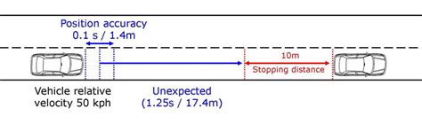 Forward Collision Avoidance Test 的图像结果