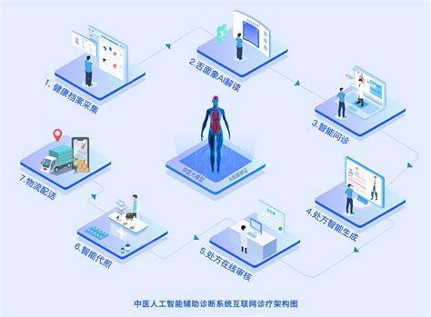 Ai 问诊 的图像结果