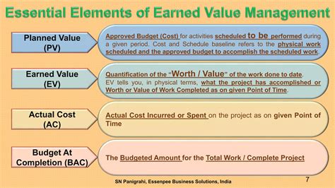 #Measuring Project Performance - Earned Value Management System# By SN ...