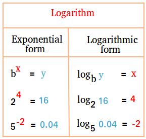 Image result for Logarithm Definition Math