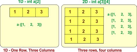 Image result for 2D Array Struct
