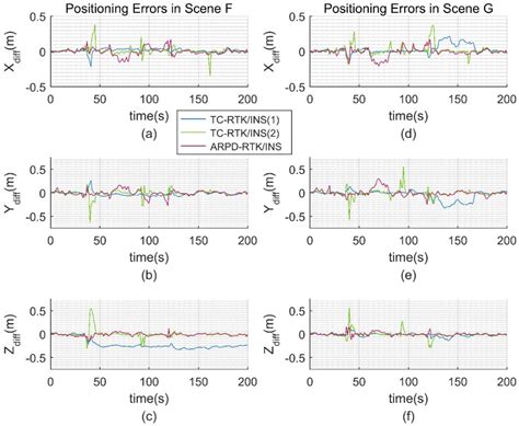 A Tightly Coupled RTK/INS Algorithm with Ambiguity Resolution in the ...