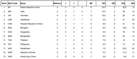 19th Asian Games 2022 Team R4: Indian Men crush Kyrgyzstan 0.5-3.5 ...