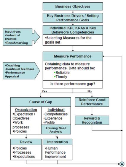 Image result for Human Resource Performance Management Process