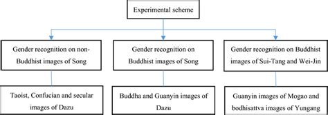 Psychological Experiments Flowchart 的图像结果