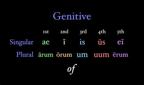 Genitive Case Latin