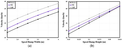 Improvement of Dynamic Characteristics of Purpose-Built Vehicles Using ...