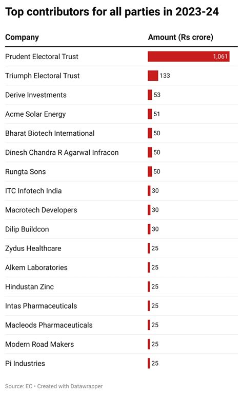Who funds political parties in India? EC data shows which companies are ...