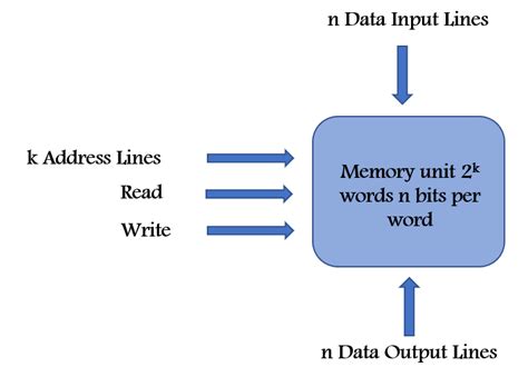 Image result for Types of Computer Memories and Functions