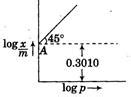 Graph between log ( (x/m) ) and log p is a straight line at angle 45o ...