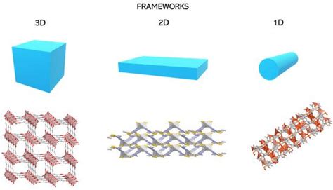 Metal Organic Frameworks | Encyclopedia MDPI